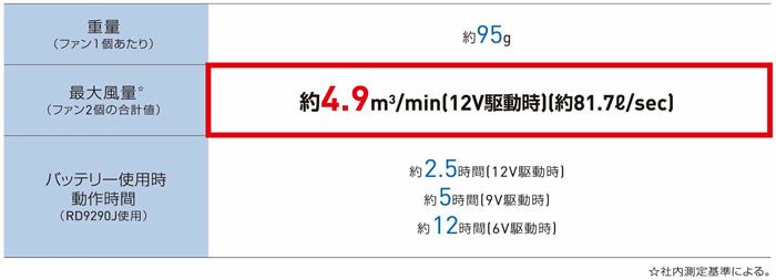 RD9290J＋RD9230H リチウムイオンバッテリーとプロフェッショナルフラットファンのフルセット 空調風神服