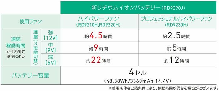 RD9290J＋RD9210H リチウムイオンバッテリーとハイパワーななめファンのフルセット 空調風神服
