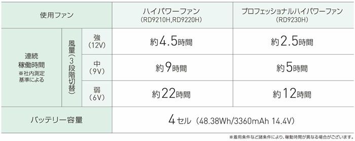RD9290JN リチウムイオンバッテリーセット（4セルバッテリー・充電器・ソフトケース） サンエス ビックボーン 大川被服 アタックベース 作業服 作業着 空調風神服・雷神服専用
